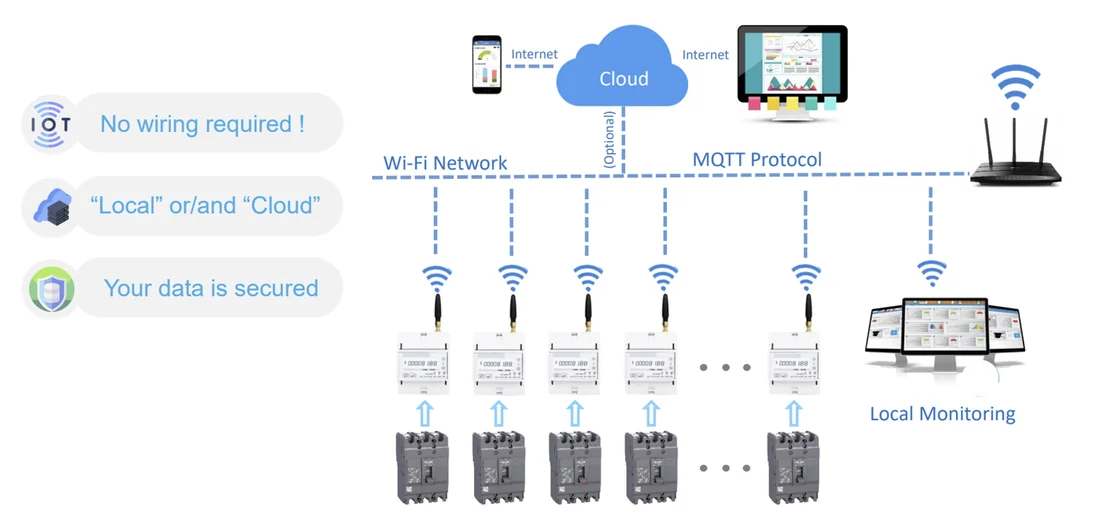 Energynius wireless architecture: sensors, Wi-Fi, local or cloud