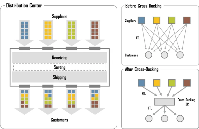 Supply-chain optimization across 57 suppliers & 507 clients in Europe