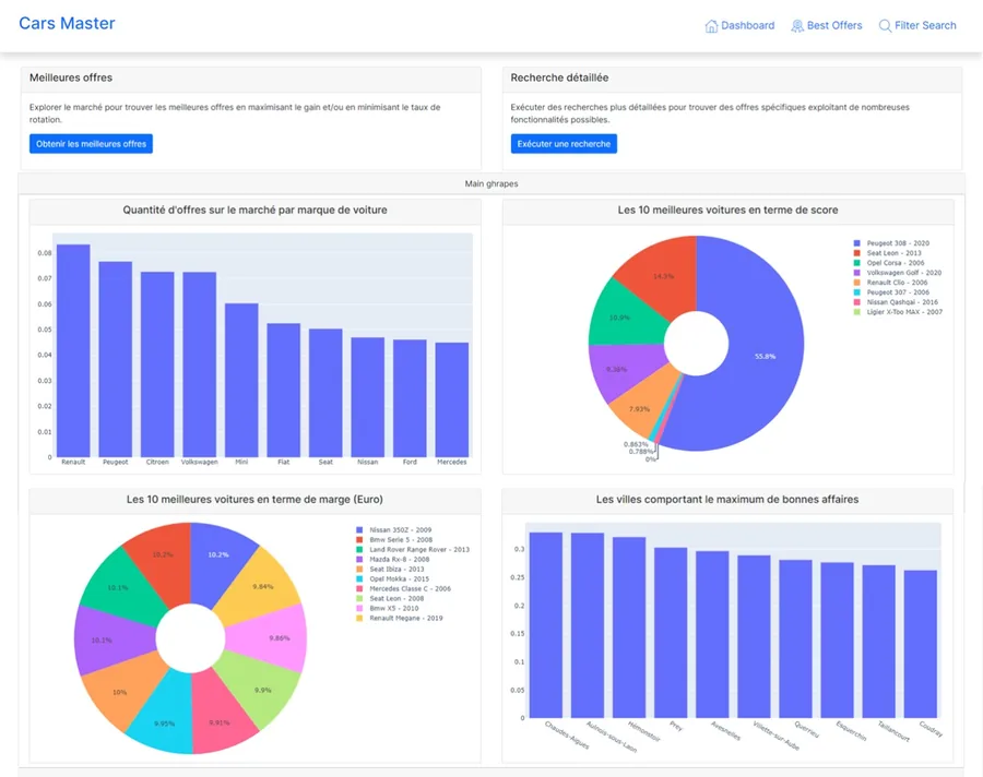 Boosting used-car sales in France with big-data analytics